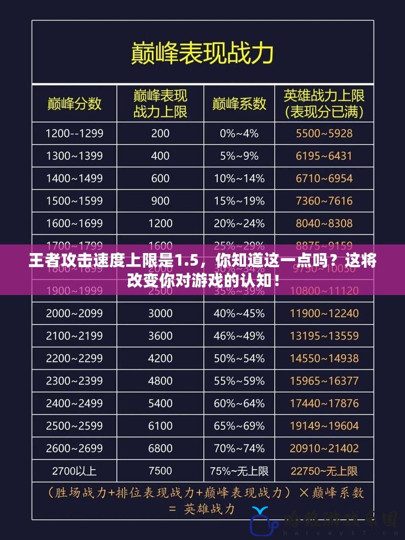 王者攻擊速度上限是1.5，你知道這一點嗎？這將改變你對游戲的認知！